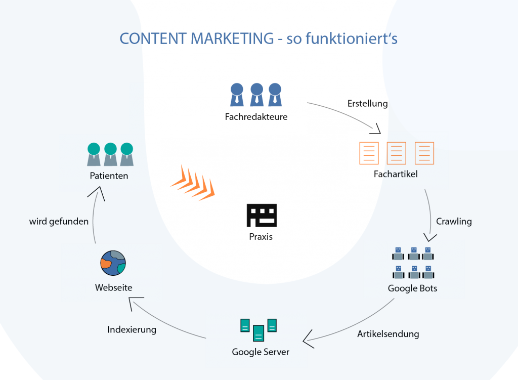 Kreislauf Conten Marketing