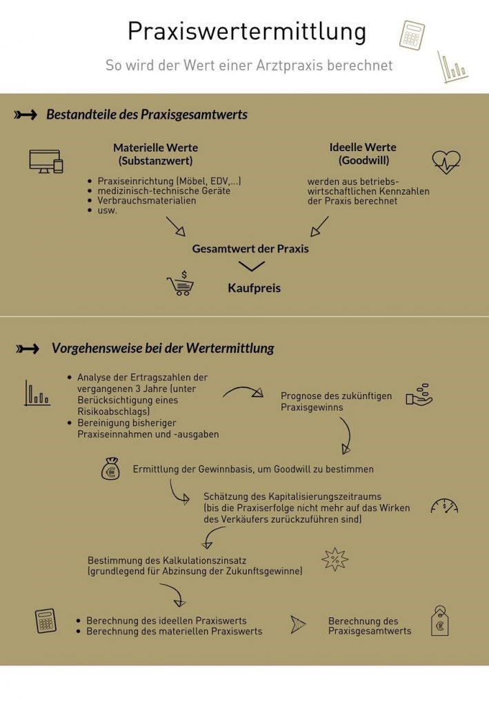 schaubild-praxiswertermittlung